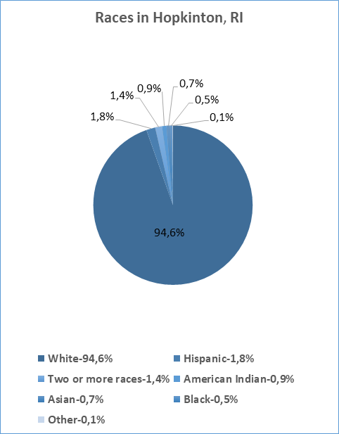 Hopkinton, Rhode Island White Pages 